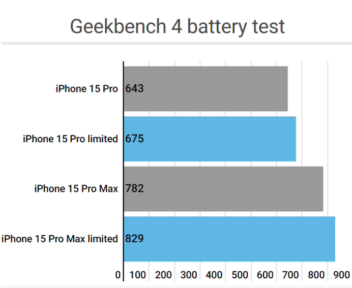 东升镇apple维修站iPhone15Pro的ProMotion高刷功能耗电吗