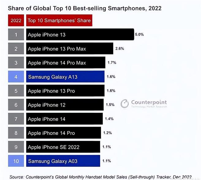 东升镇苹果维修分享:为什么iPhone14的销量不如iPhone13? 