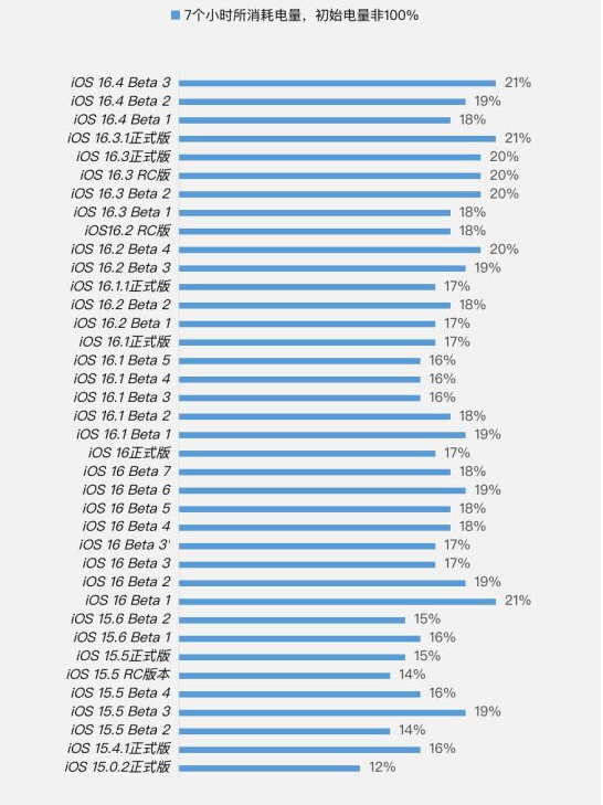 东升镇苹果手机维修分享iOS 16.4 Beta 3续航跑分等测试结果汇总 