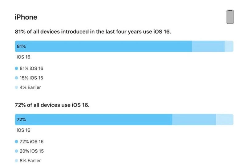 东升镇苹果手机维修分享iOS 16 / iPadOS 16 安装率 