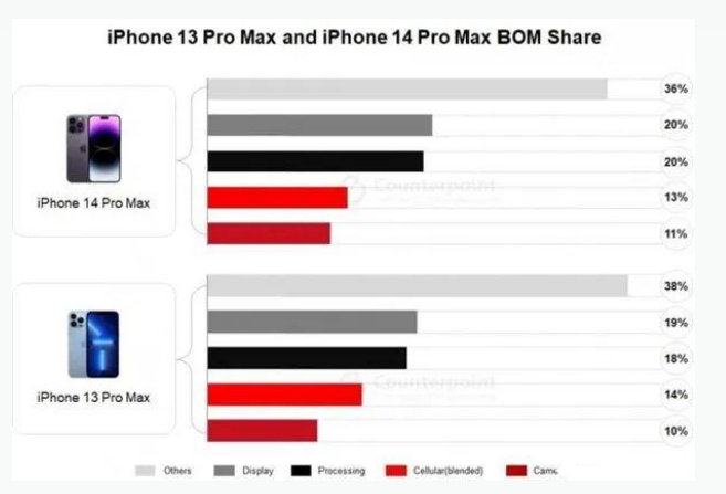 东升镇苹果手机维修分享iPhone 14 Pro的成本和利润 