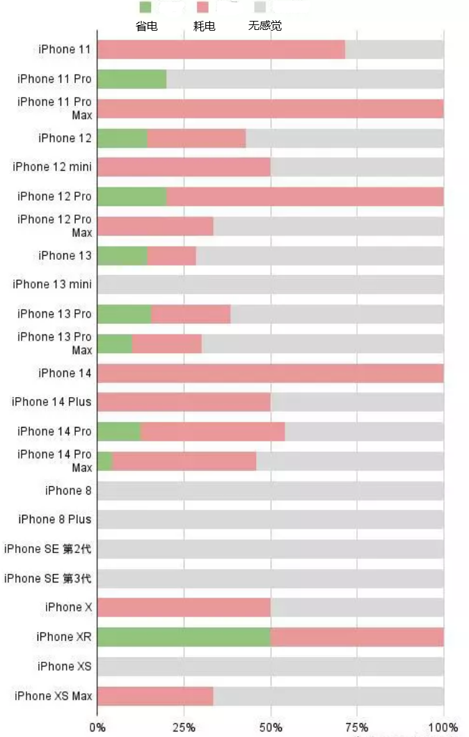 东升镇苹果手机维修分享iOS16.2太耗电怎么办？iOS16.2续航不好可以降级吗？ 