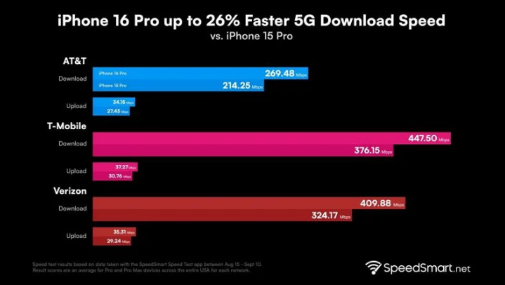 东升镇苹果手机维修分享iPhone 16 Pro 系列的 5G 速度 