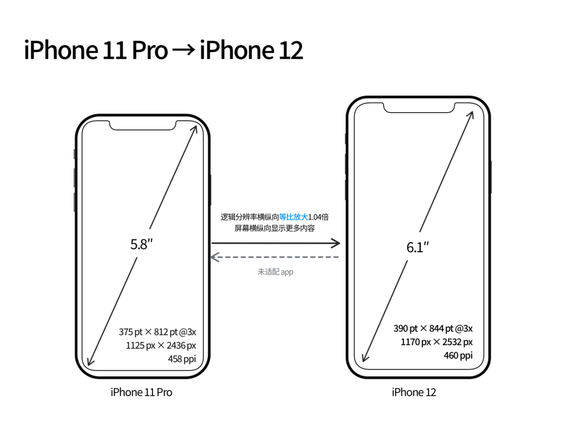 东升镇苹果手机维修分享iPhone 12 mini 和 iPhone 12 Pro 的尺寸变化会改变显示内容吗 